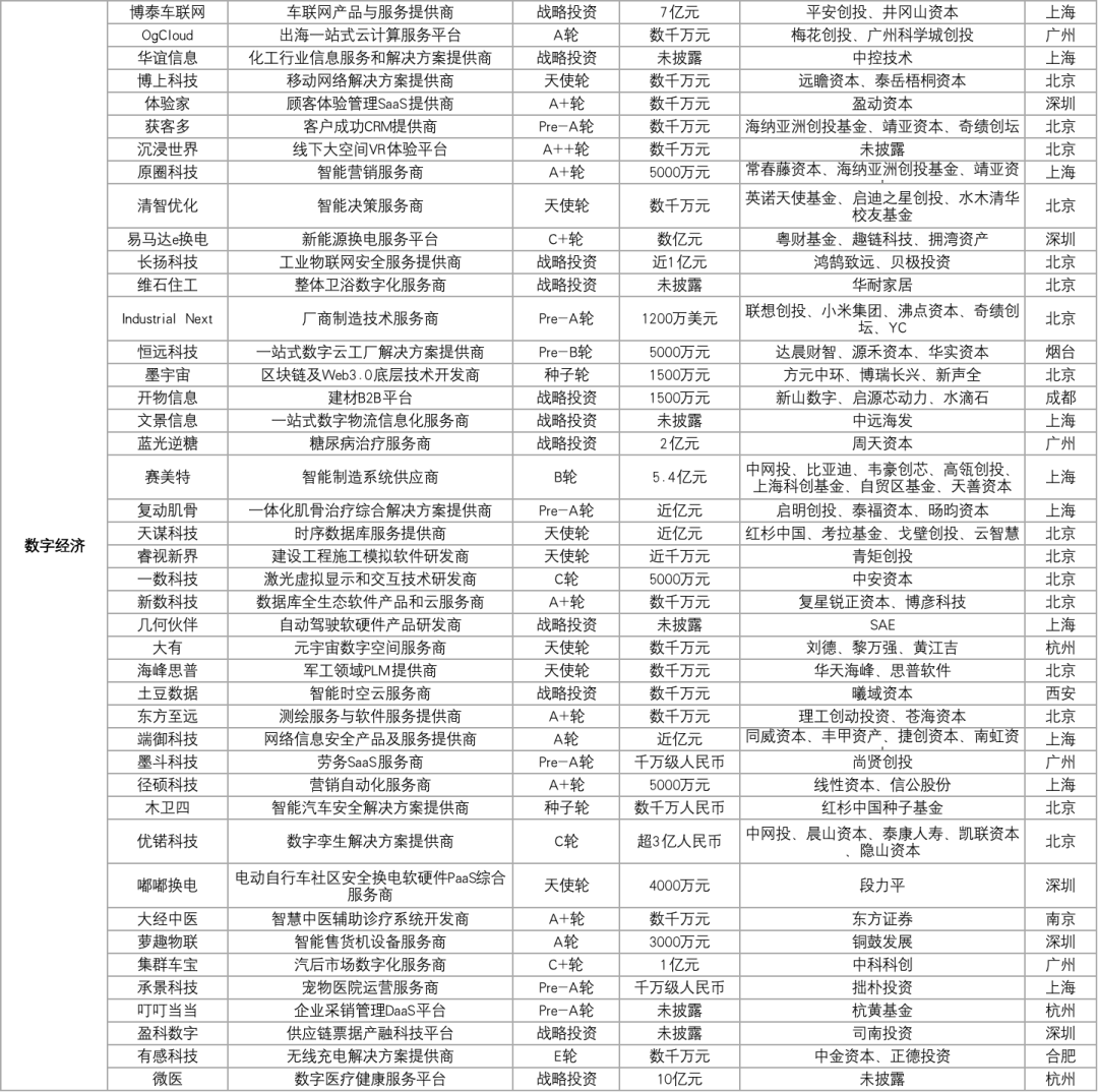 107家科创企业完成新一轮融资，总融资金额超过189.88亿元插图13