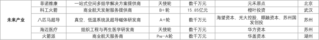 107家科创企业完成新一轮融资，总融资金额超过189.88亿元插图14