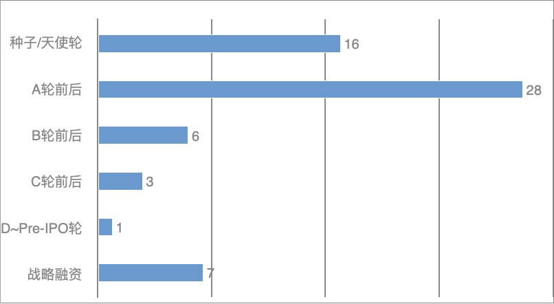 61家科创企业完成新一轮融资，总融资金额超过63.69亿元插图2