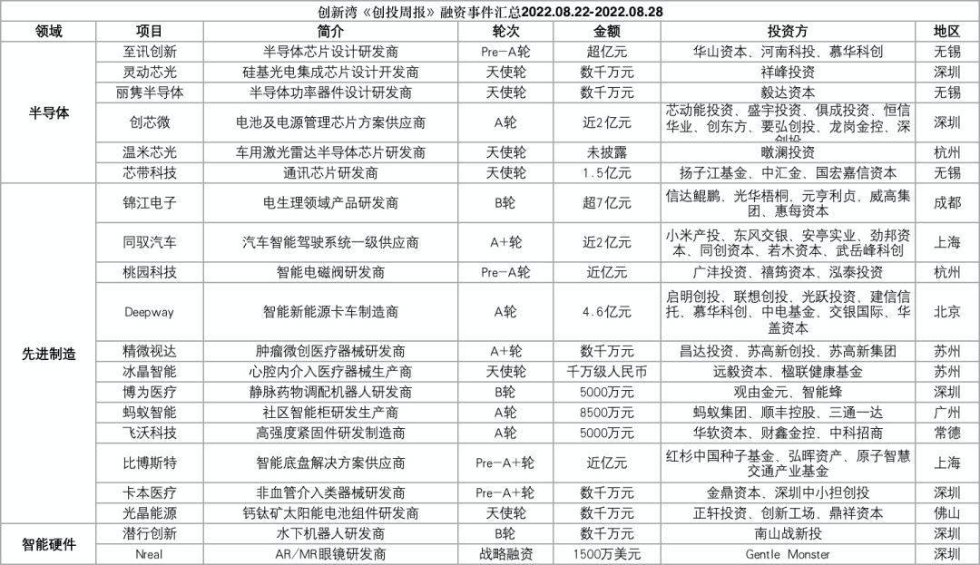 61家科创企业完成新一轮融资，总融资金额超过63.69亿元插图6