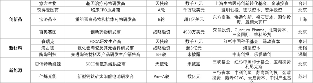 61家科创企业完成新一轮融资，总融资金额超过63.69亿元插图7