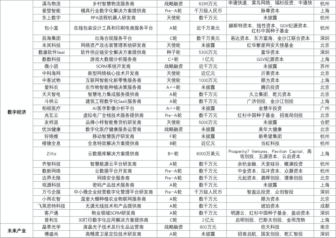 61家科创企业完成新一轮融资，总融资金额超过63.69亿元插图8