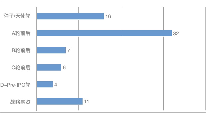 76家科创企业完成新一轮融资，总融资金额超过113.19亿元插图2