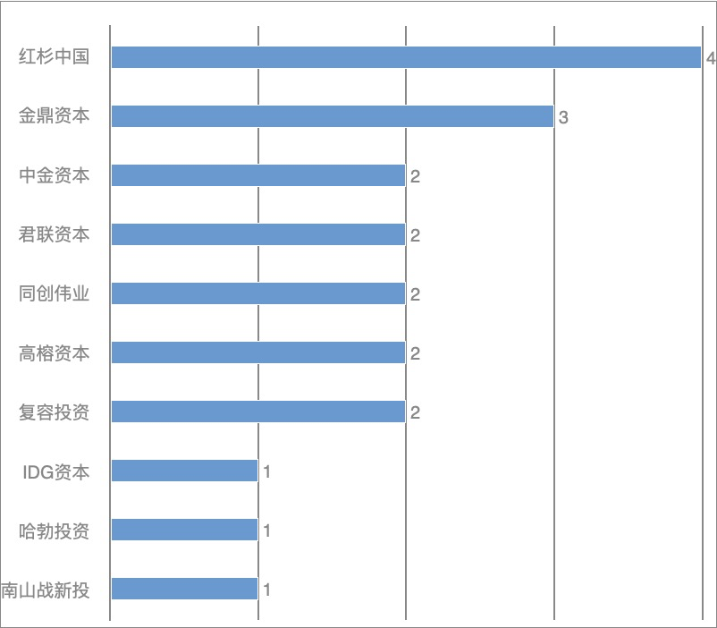 76家科创企业完成新一轮融资，总融资金额超过113.19亿元插图5