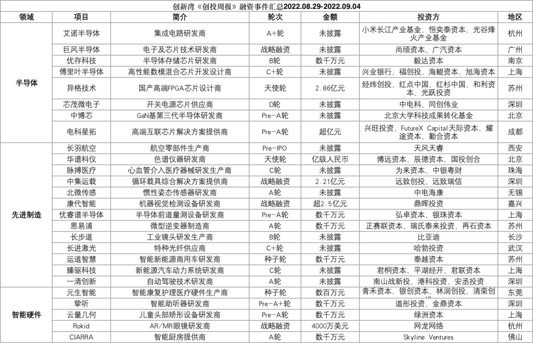 76家科创企业完成新一轮融资，总融资金额超过113.19亿元插图6