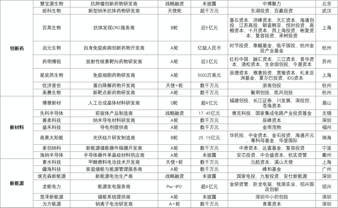 76家科创企业完成新一轮融资，总融资金额超过113.19亿元插图7