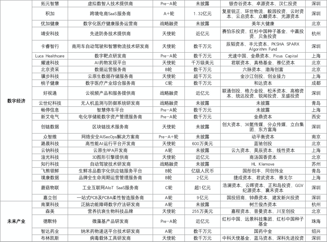 76家科创企业完成新一轮融资，总融资金额超过113.19亿元插图8