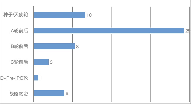 57家科创企业完成新一轮融资，总融资金额超过66.05亿元插图2