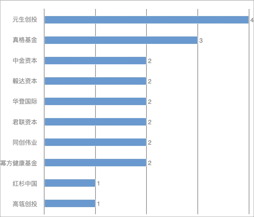 57家科创企业完成新一轮融资，总融资金额超过66.05亿元插图5