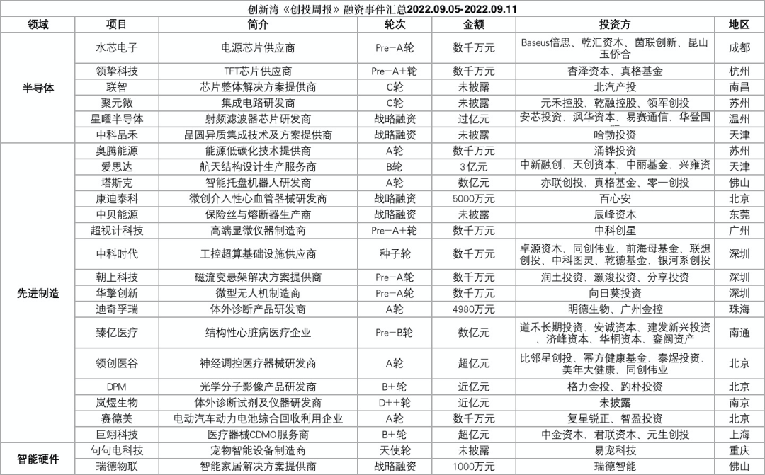 57家科创企业完成新一轮融资，总融资金额超过66.05亿元插图6