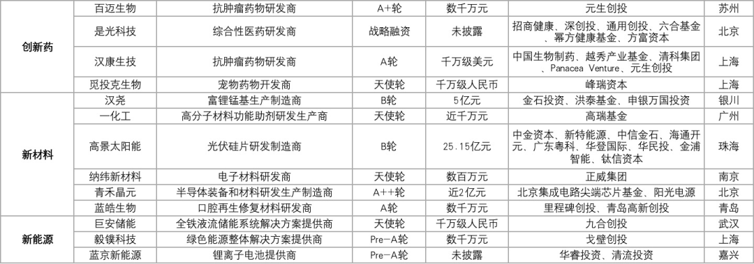 57家科创企业完成新一轮融资，总融资金额超过66.05亿元插图7