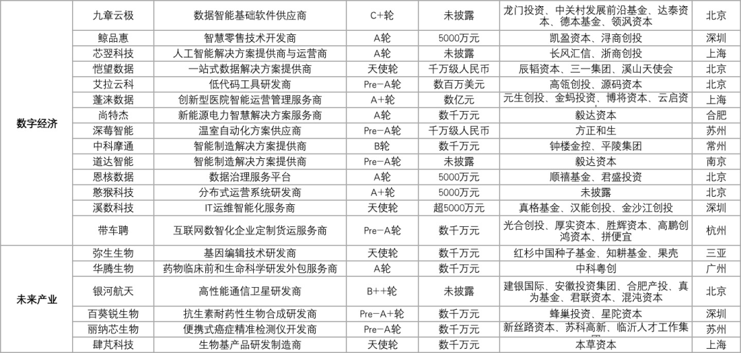 57家科创企业完成新一轮融资，总融资金额超过66.05亿元插图8