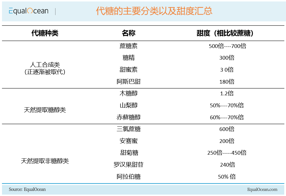 只要甜不要胖，千亿代糖产业兴起插图1