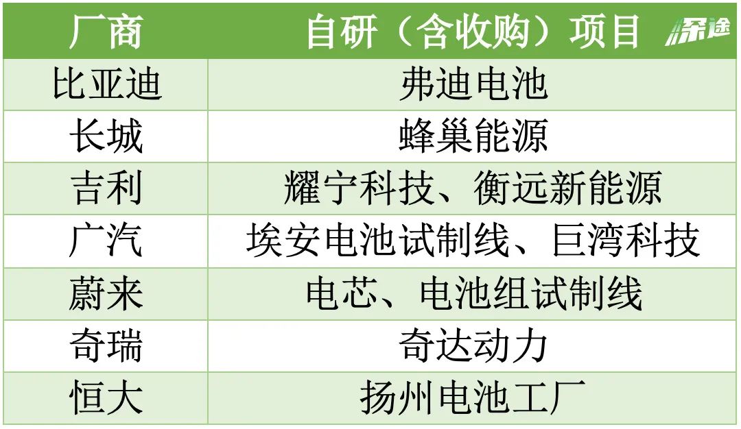 这届新造车，都想造电池插图1