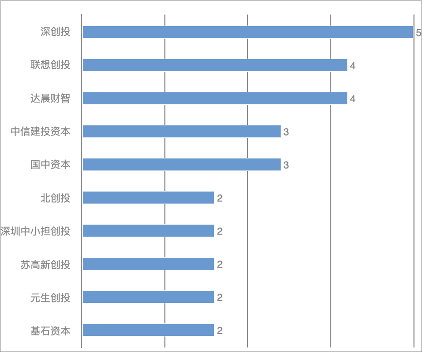 64家科创企业完成新一轮融资，总融资金额超过79.5亿元插图5