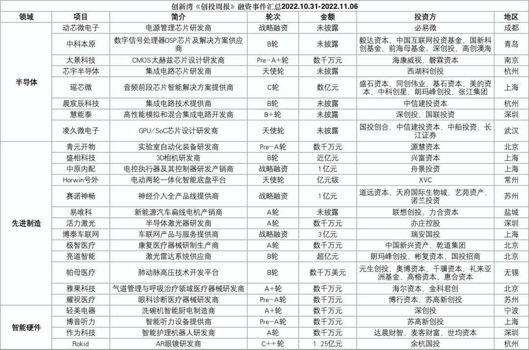 64家科创企业完成新一轮融资，总融资金额超过79.5亿元插图6