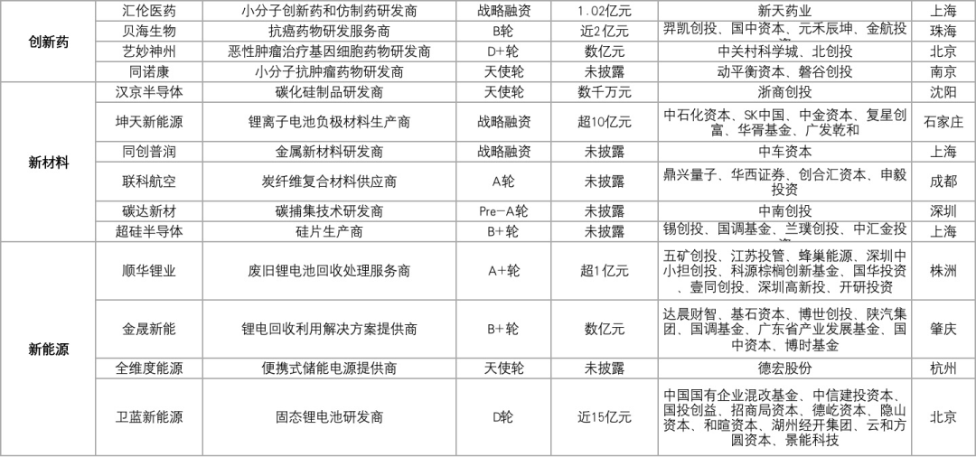 64家科创企业完成新一轮融资，总融资金额超过79.5亿元插图7