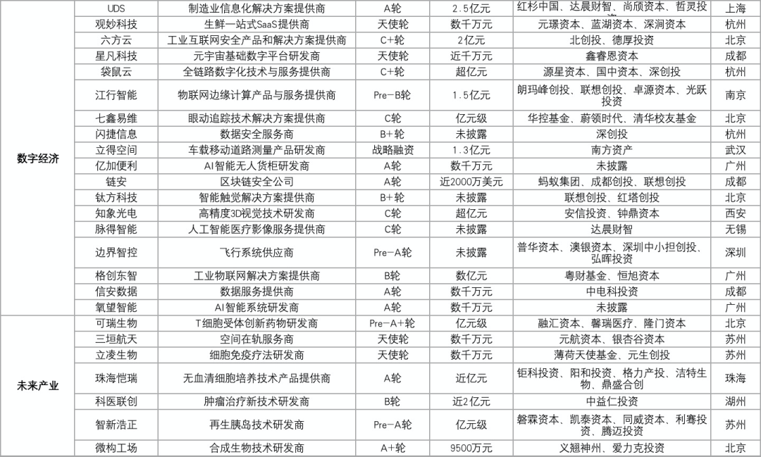 64家科创企业完成新一轮融资，总融资金额超过79.5亿元插图8