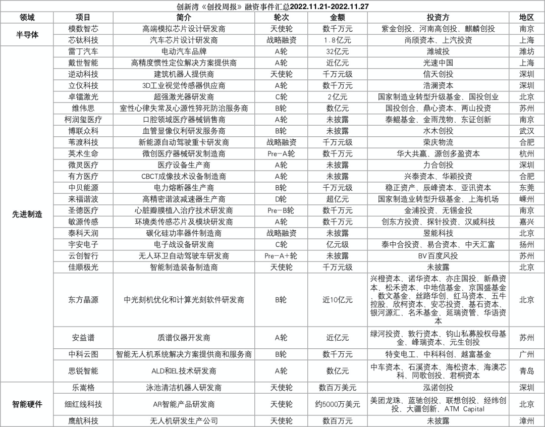 64家科创企业完成新一轮融资，总融资金额超过153.98亿元插图6