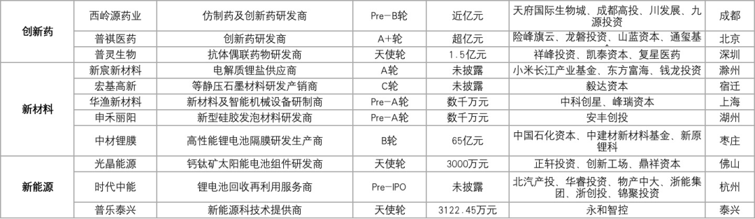 64家科创企业完成新一轮融资，总融资金额超过153.98亿元插图7