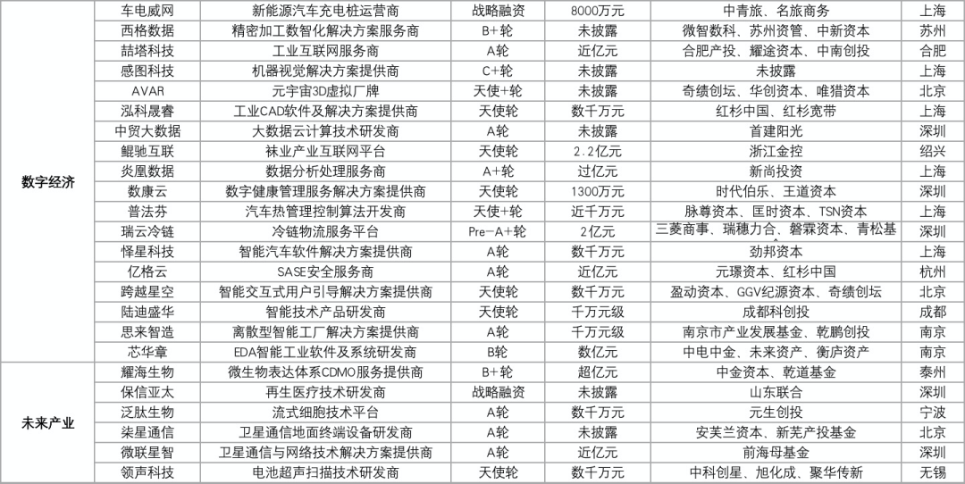 64家科创企业完成新一轮融资，总融资金额超过153.98亿元插图8