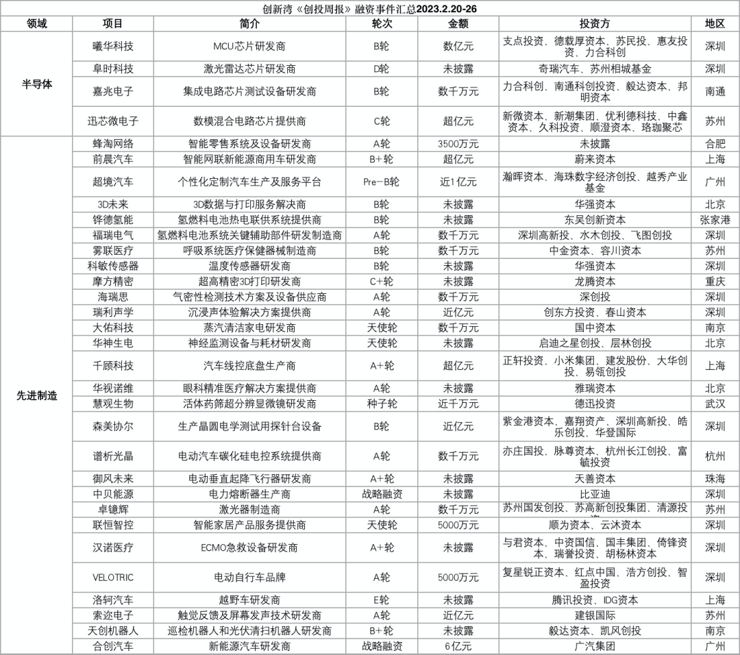 60家科创企业完成新一轮融资，总融资金额超过48.73亿元插图6