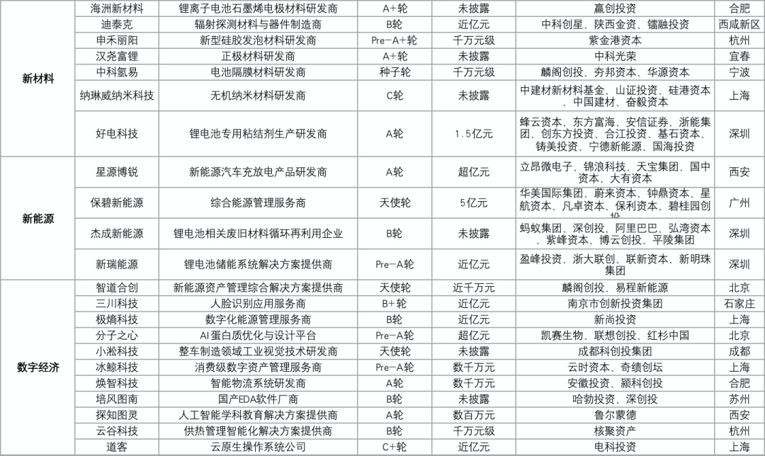 60家科创企业完成新一轮融资，总融资金额超过48.73亿元插图7