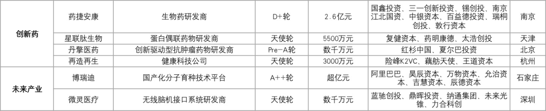 60家科创企业完成新一轮融资，总融资金额超过48.73亿元插图8