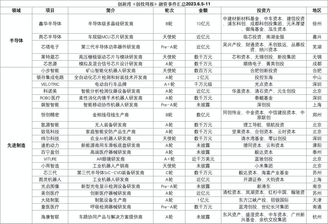 75家科创企业完成新一轮融资，总融资金额超过59.69亿元插图6