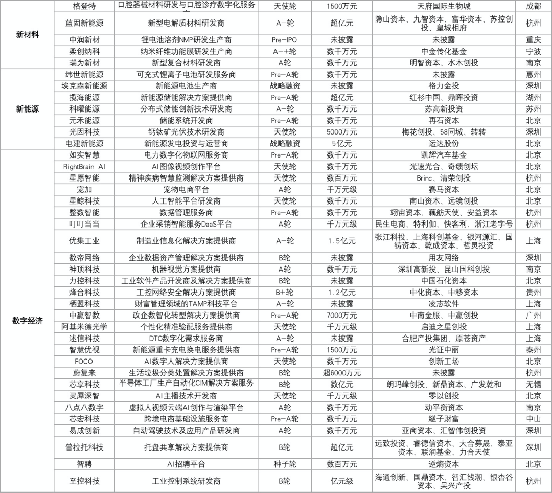 75家科创企业完成新一轮融资，总融资金额超过59.69亿元插图7