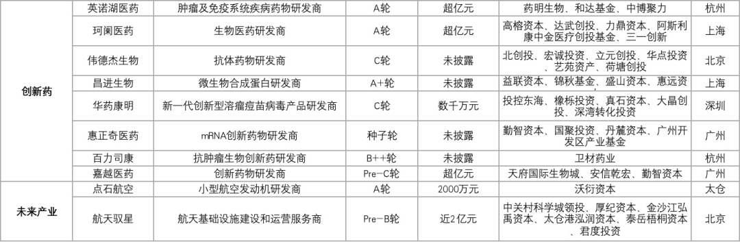 75家科创企业完成新一轮融资，总融资金额超过59.69亿元插图8