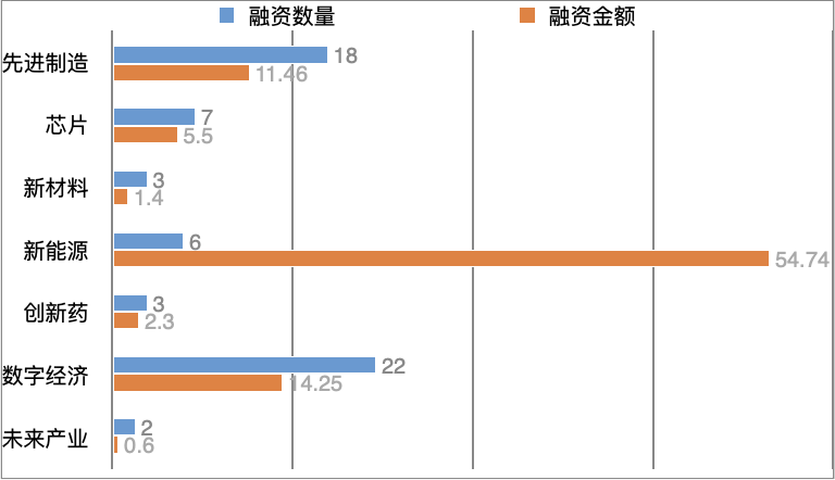 创投周报：61家科创企业获投，总融资金额超90亿元｜创新湾插图1