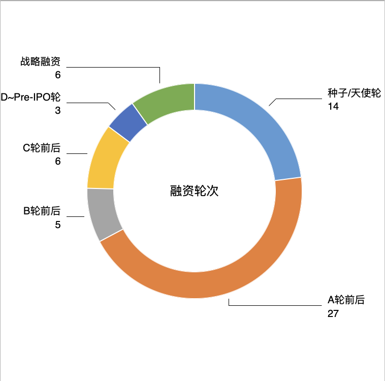 创投周报：61家科创企业获投，总融资金额超90亿元｜创新湾插图2