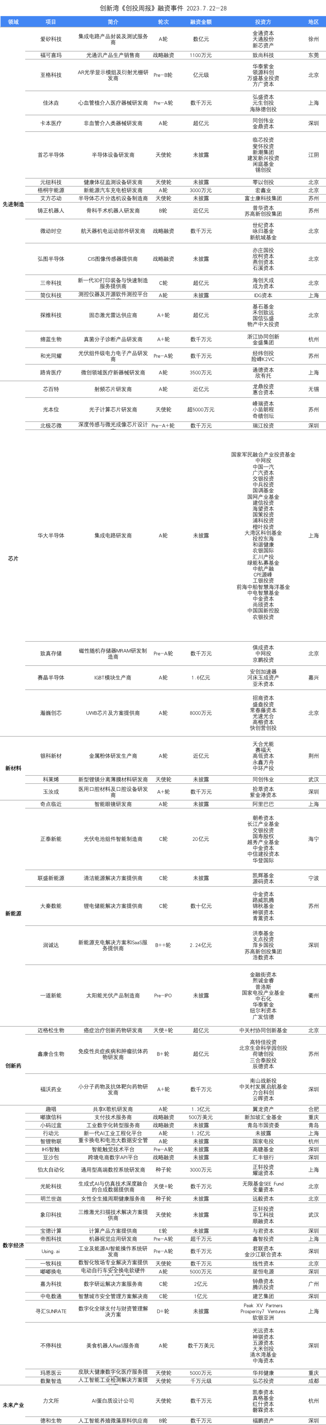 创投周报：61家科创企业获投，总融资金额超90亿元｜创新湾插图5