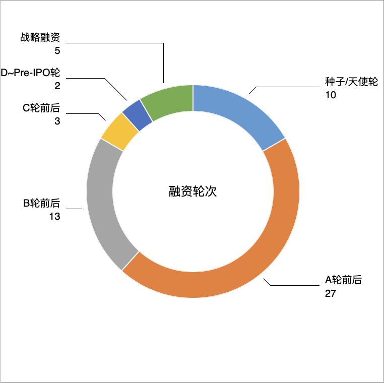 创投周报：60家科创企业获投，总融资金额超82亿元｜创新湾插图2