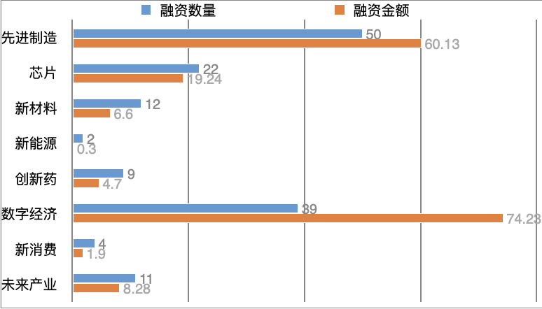 创投周报：149家科创企业获投，总融资金额超175亿元｜创新湾插图1