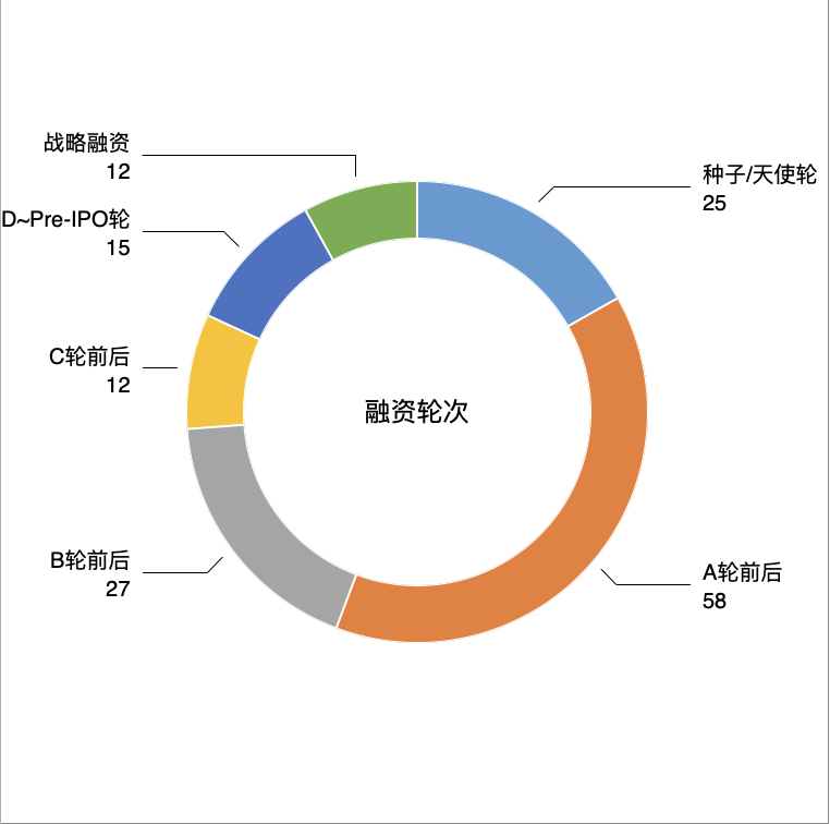 创投周报：149家科创企业获投，总融资金额超175亿元｜创新湾插图2